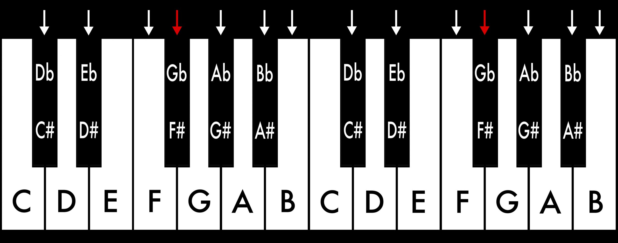Piano_Tonleitern_FIS:GES Dur