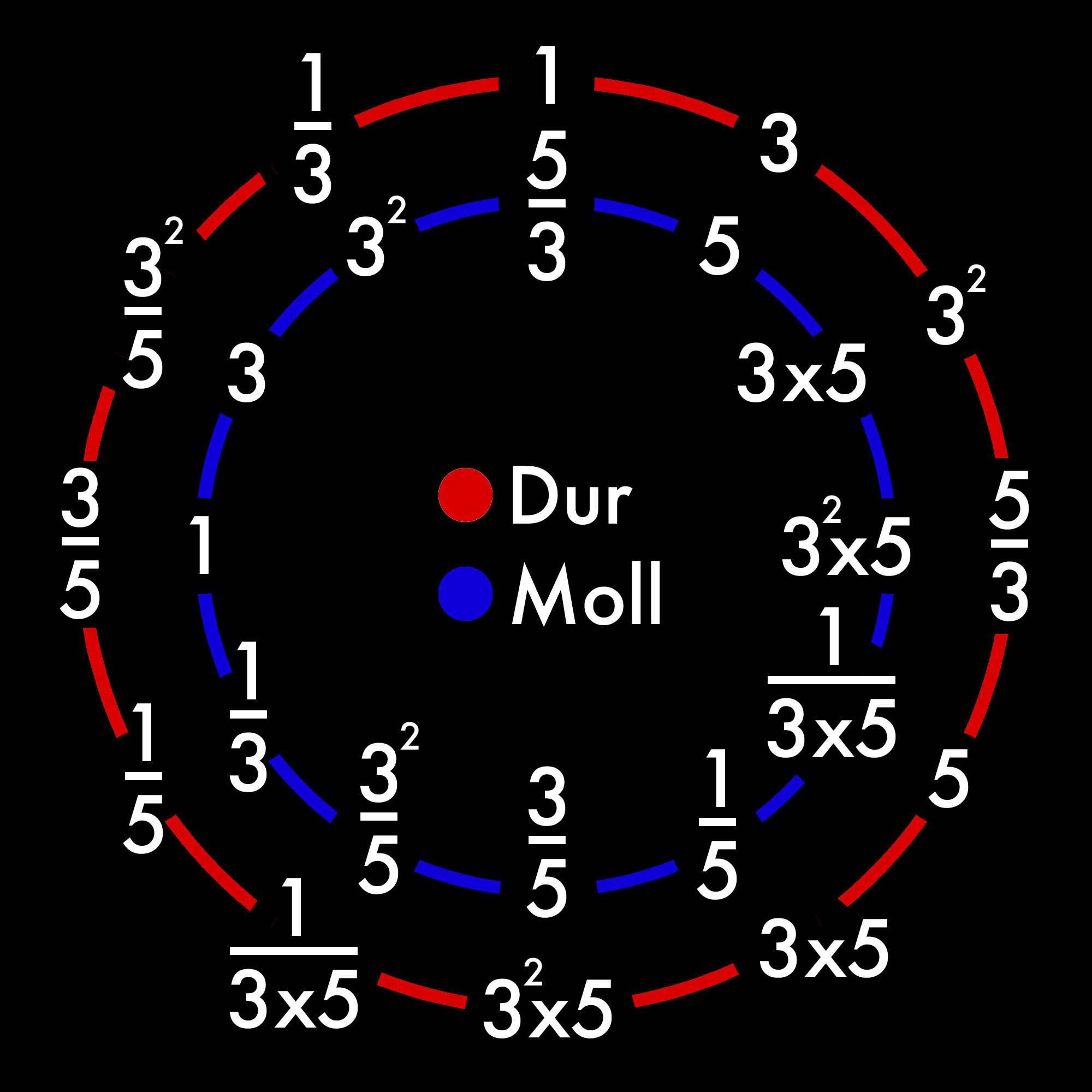 Reine Stimmung_Quintenzirkel