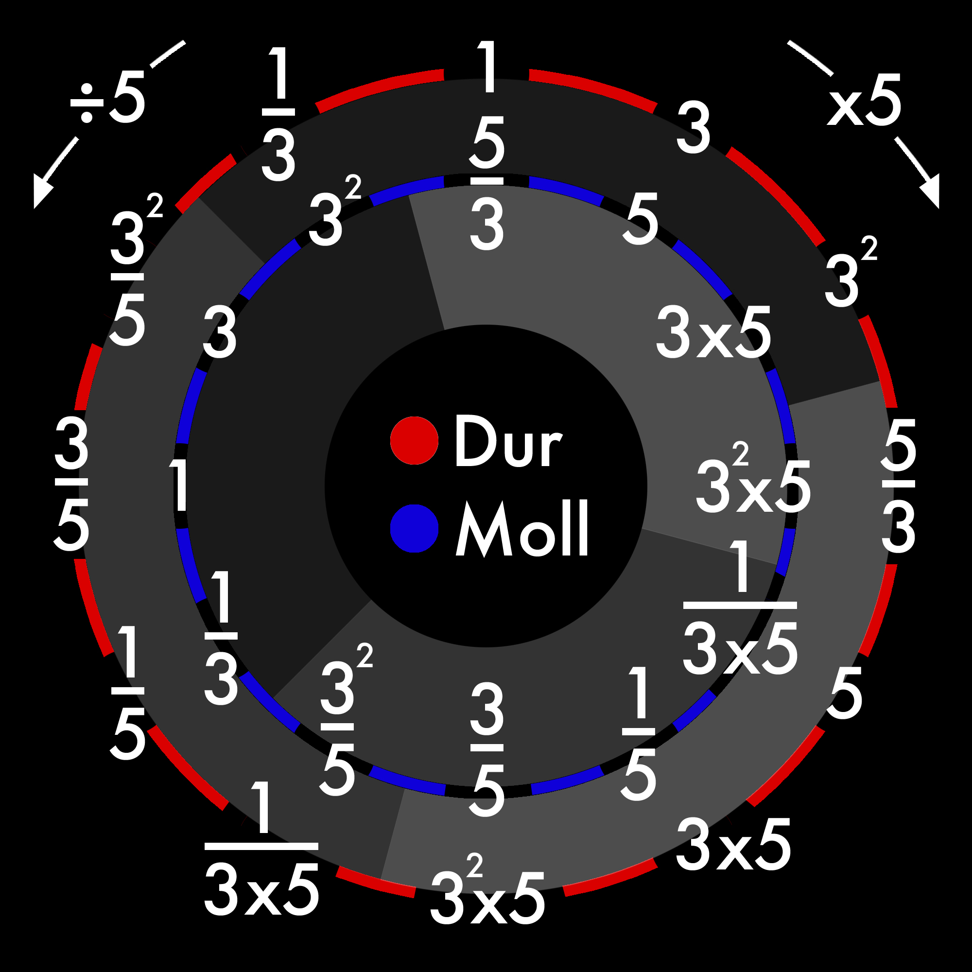 Reine Stimmung_Quintenzirkel_Quinten
