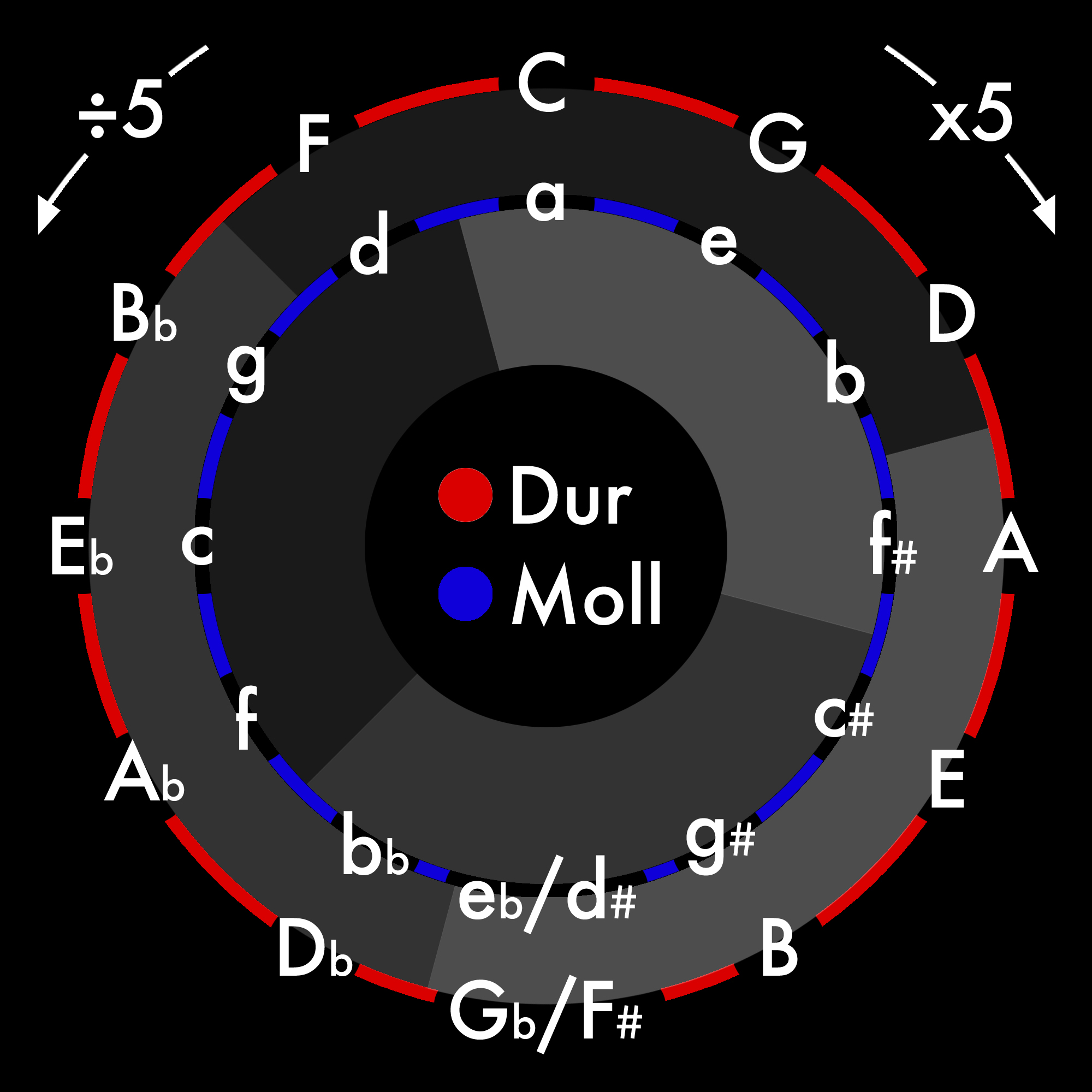 Reine Stimmung_Quintenzirkel_Quinten_Noten